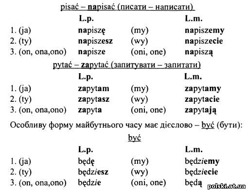 Відмінювання дієслів польської мови в майбутньому часі (Czas przyszły)
