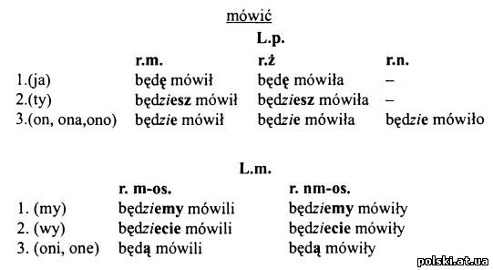 Складена форма майбутнього часу польської мови