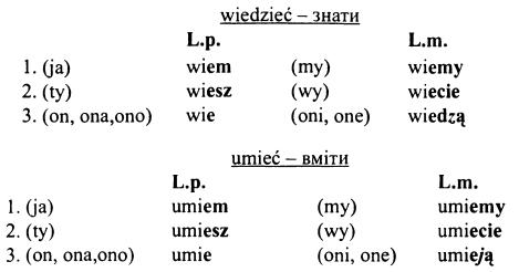 Відмінювання дієслів польської мови в теперішньому часі - 4 дієвідміна